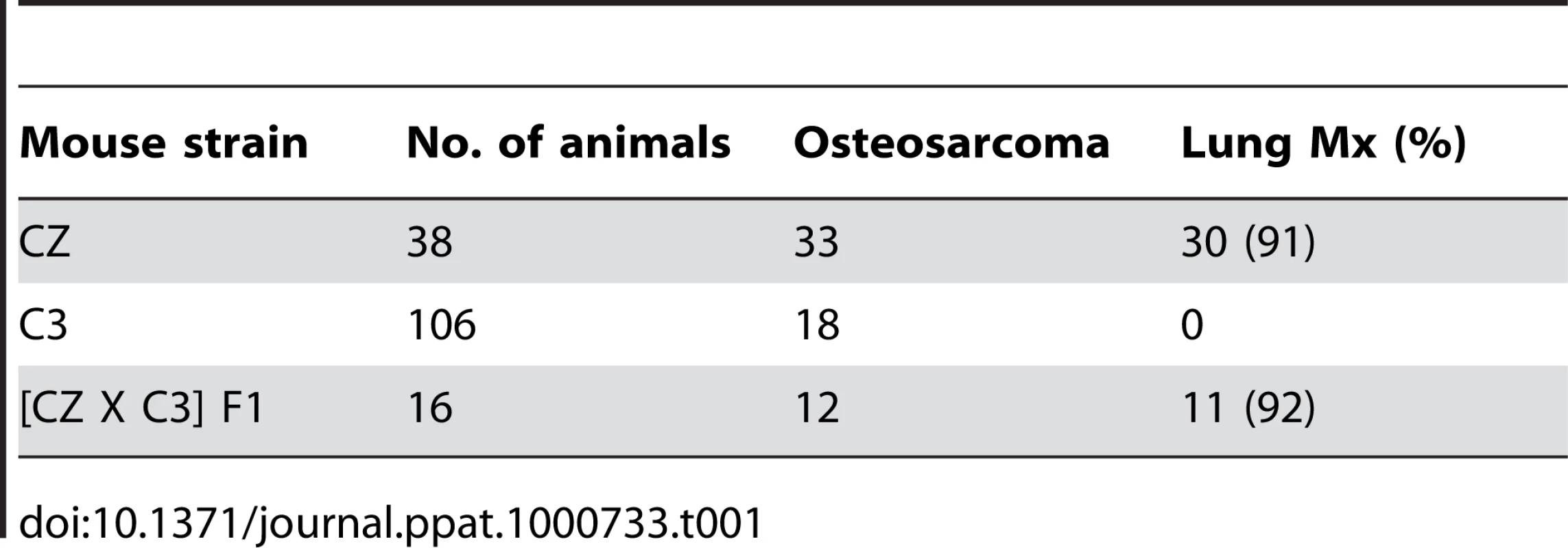 Host control of metastasis in CZ, C3 and [CZ x C3] F1 mice.