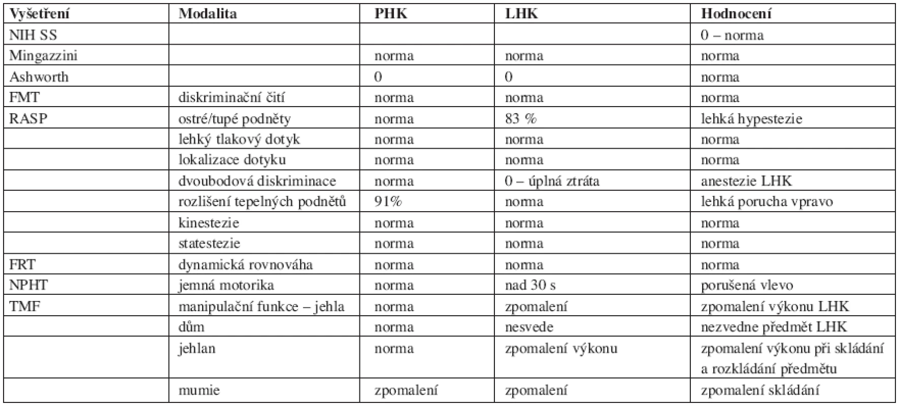 Vyšetření a hodnocení senzomotorických funkcí horních končetin vybranými škálami, testy a zkouškami.