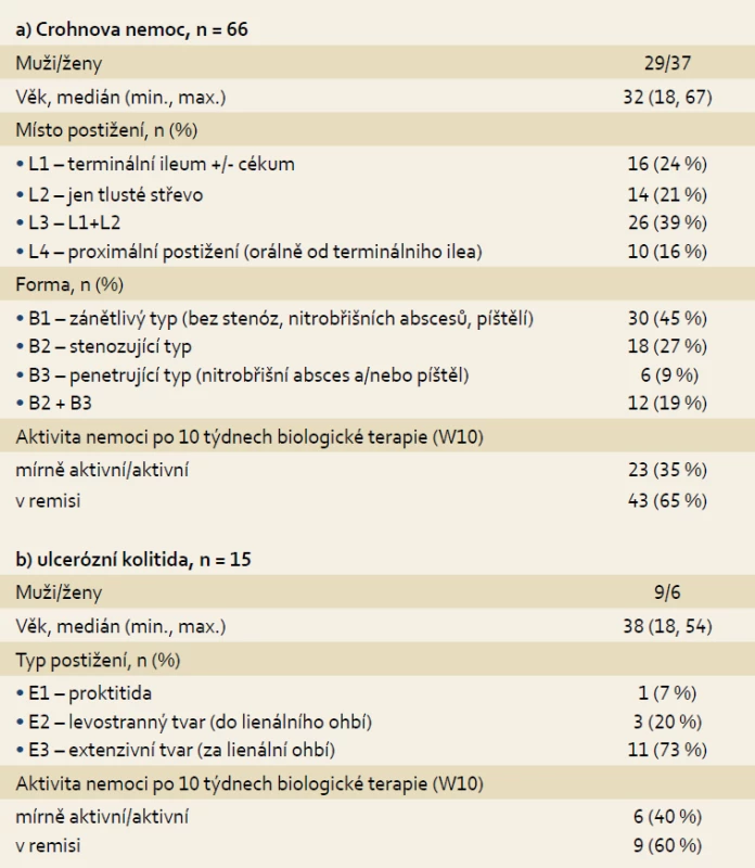Základní demografické a klinické údaje o vyšetřených pacientech s diagnózou IBD.
Tab. 1. Basic demographic and clinical data concerning examined patients diagnosed with IBD.