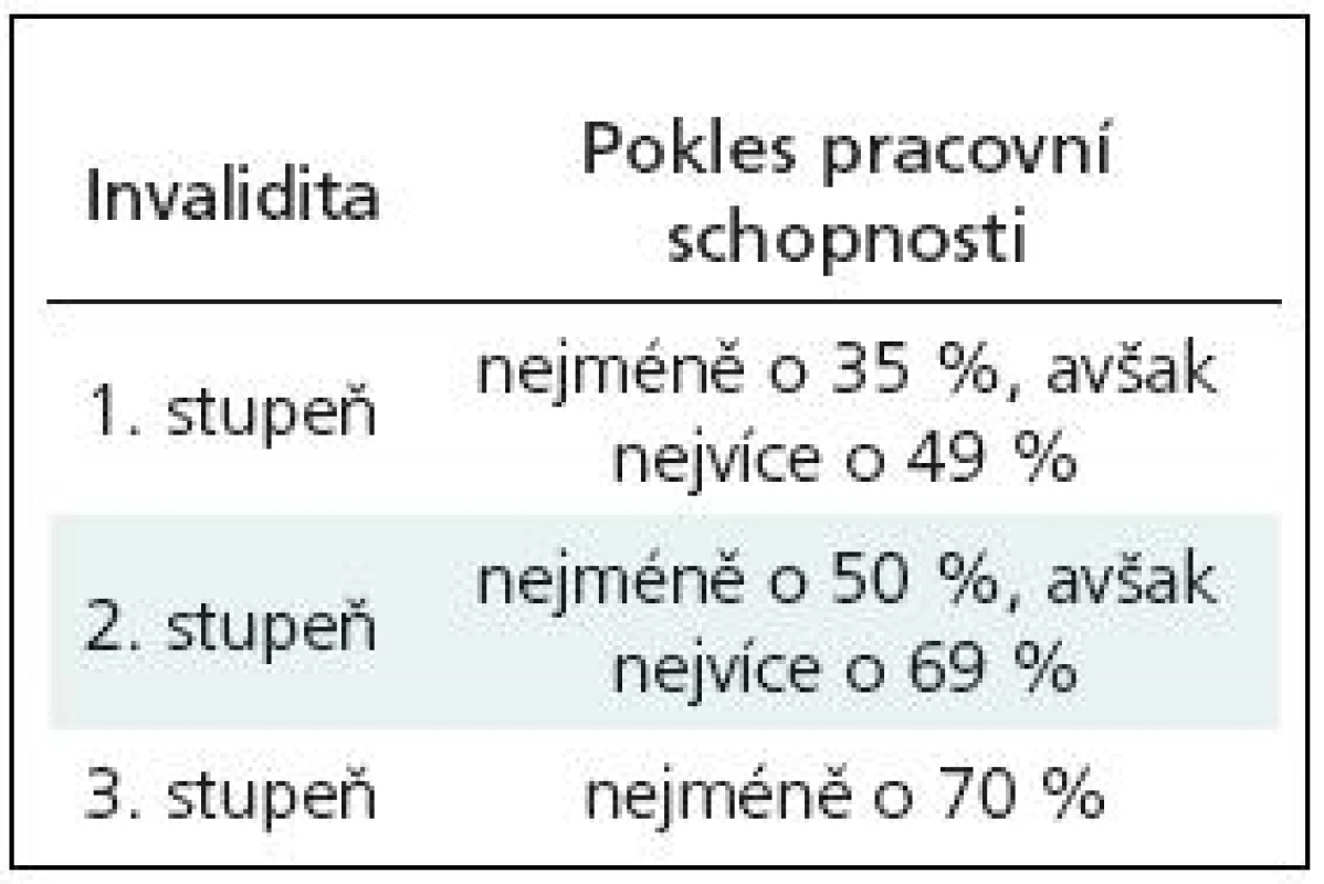 Stupně invalidity – ust. § 39 odst. 2 zákona č. 155/1995 Sb., ve znění pozdějších předpisů.