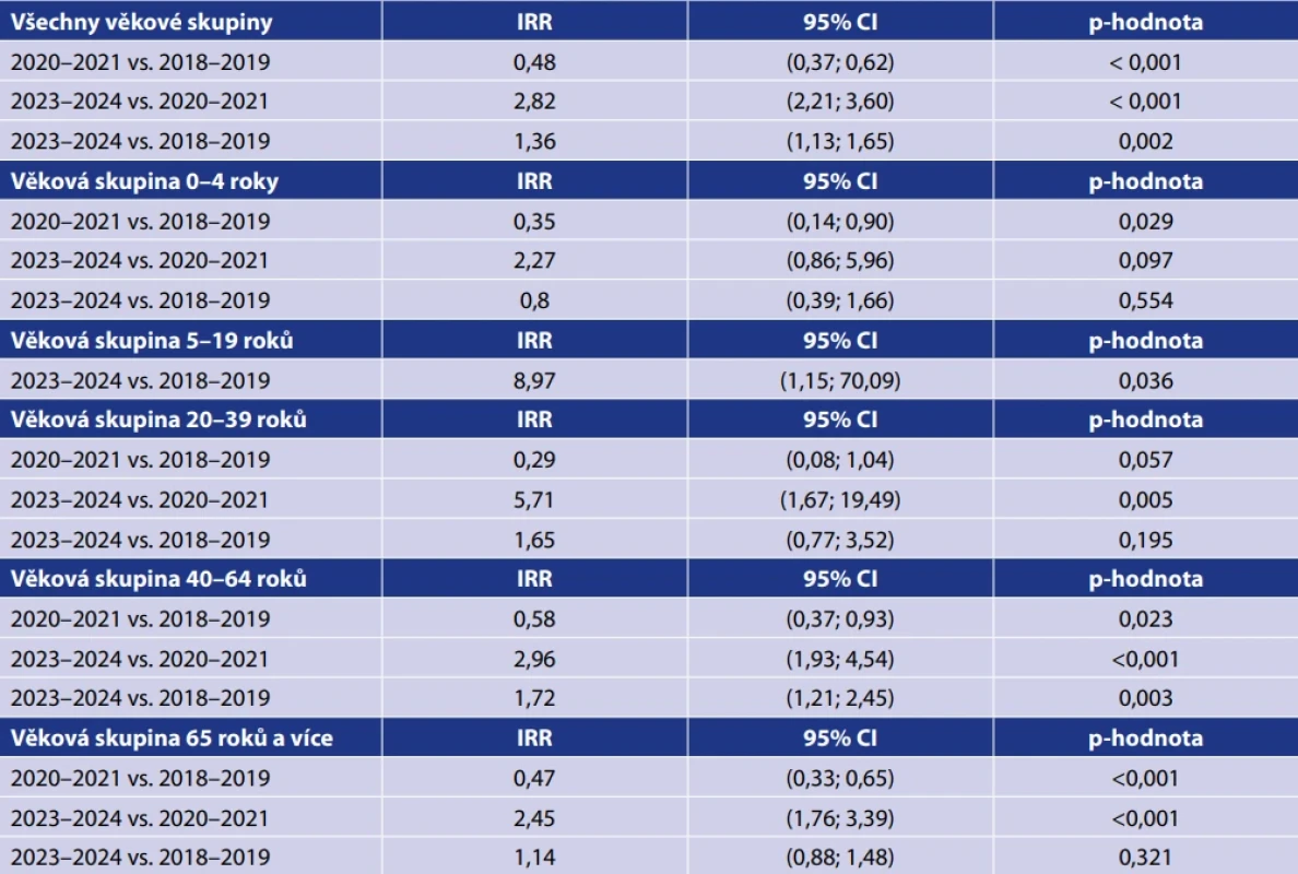 Incidence rate ratio IPO sérotypu 3, dle věkových skupin, srovnání období 2018–2019, 2020–2021 a 2023–2024, Česká republika, surveillance data Table 6. Incidence rate ratio of IPD serotype 3, by age group, comparison of periods 2018–2019, 2020–2021, and 2023–2024, Czech Republic, surveillance data