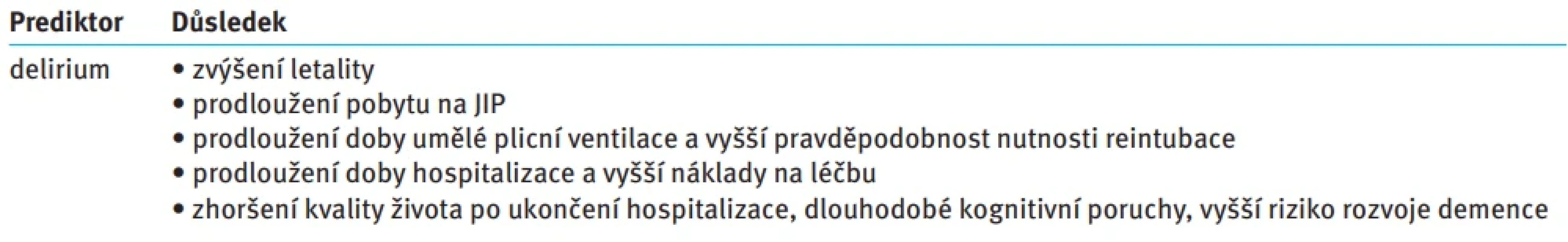 Důsledky delirantních stavů na JIP. Tab. 4. Clinical consequences of intensive care units-associated delirium.