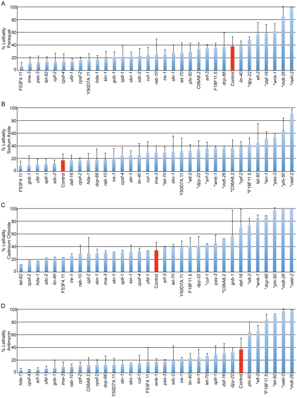 Regulation of cytoprotective gene activation is required for xenobiotic stress tolerance.