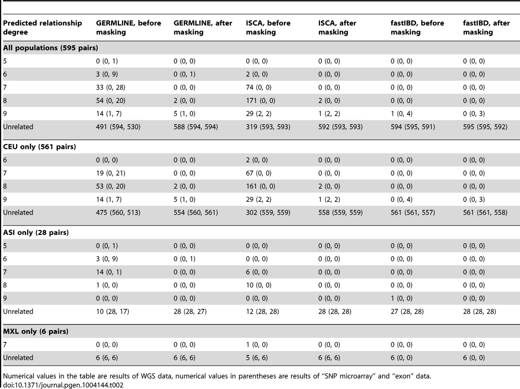Predicted relationships for 595 individual pairs in three groups of population controls: 561 pairs from 34 European controls (CEU), 28 pairs from 8 East Asian controls (ASI), and 6 pairs from 4 Mexican-American controls (MXL).