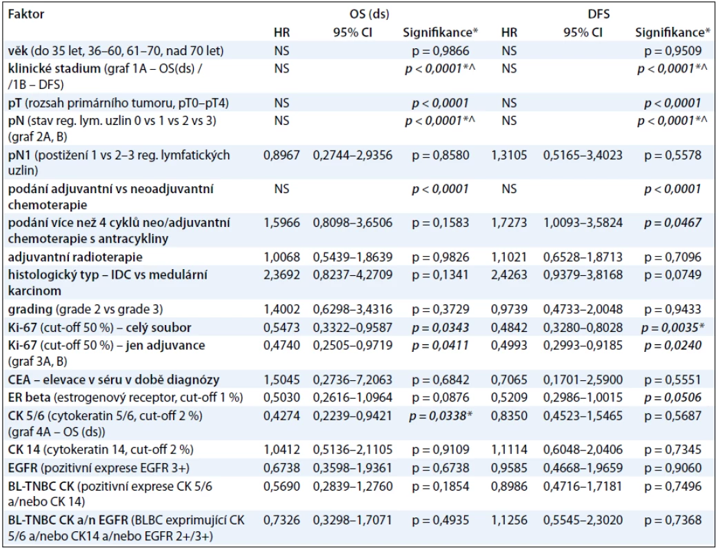 Vliv studovaných faktorů na parametry přežití u pacientek s triple-negativním karcinomem prsu I.–III. klinického stadia.