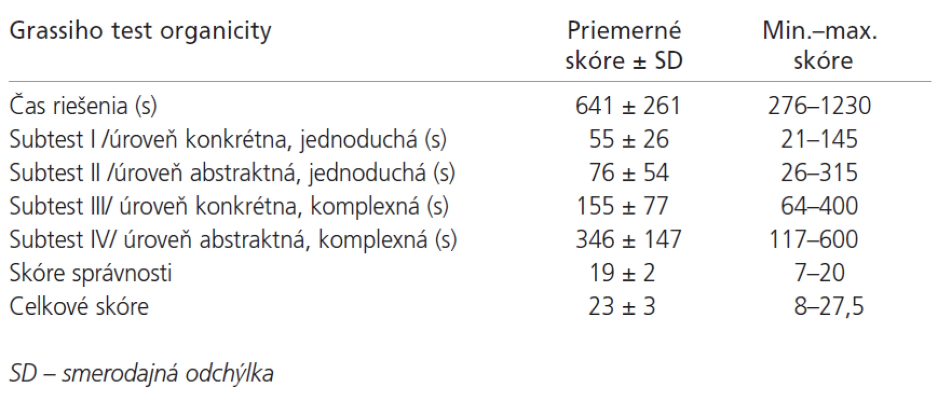 Výsledky Grassiho testu organicity.
