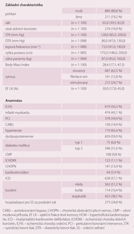 Vstupní charakteristika pacientů (n = 1 100 pacientů).
