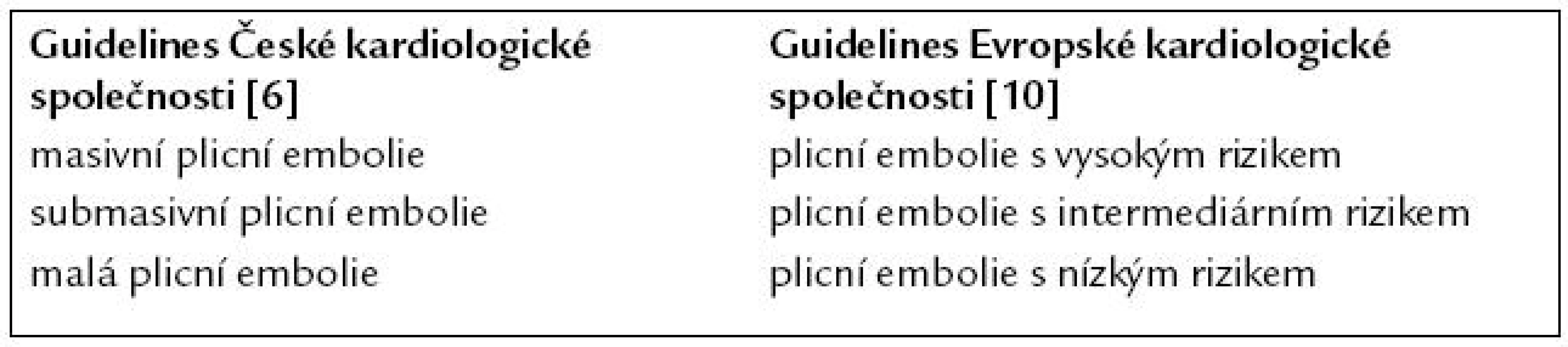 Klasifikace akutní plicní embolie podle guidelines České kardiologické společnosti [6] a podle guidelines Evropské kardiologické společnosti [10].