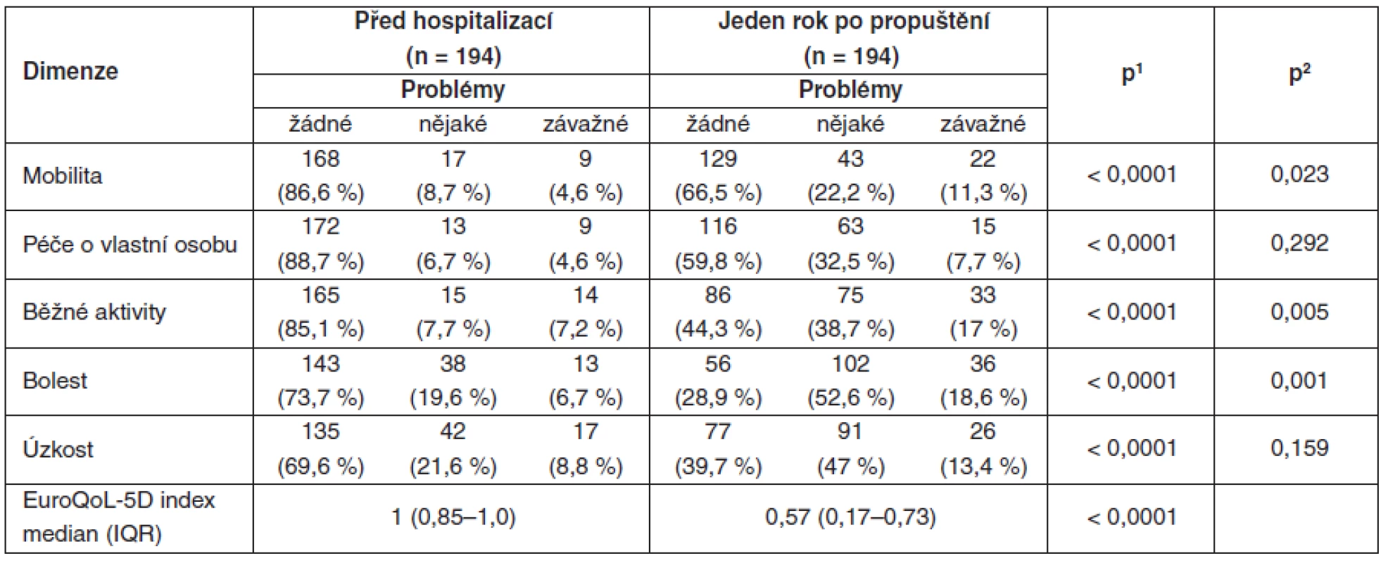 Kvalita života před přijetím a jeden rok po propuštění z intenzivní péče hodnocená dotazníkem EuroQoL-5D