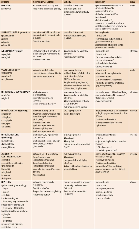 Dostupné antihyperglykemické lieky