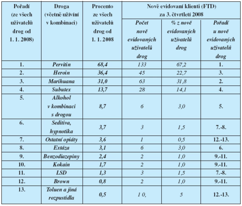 Uživatelé drog – žadatelé o léčbu Praha – 3. čtvrtletí 2008  
Pořadi oblíbenosti / dostupnosti drog 