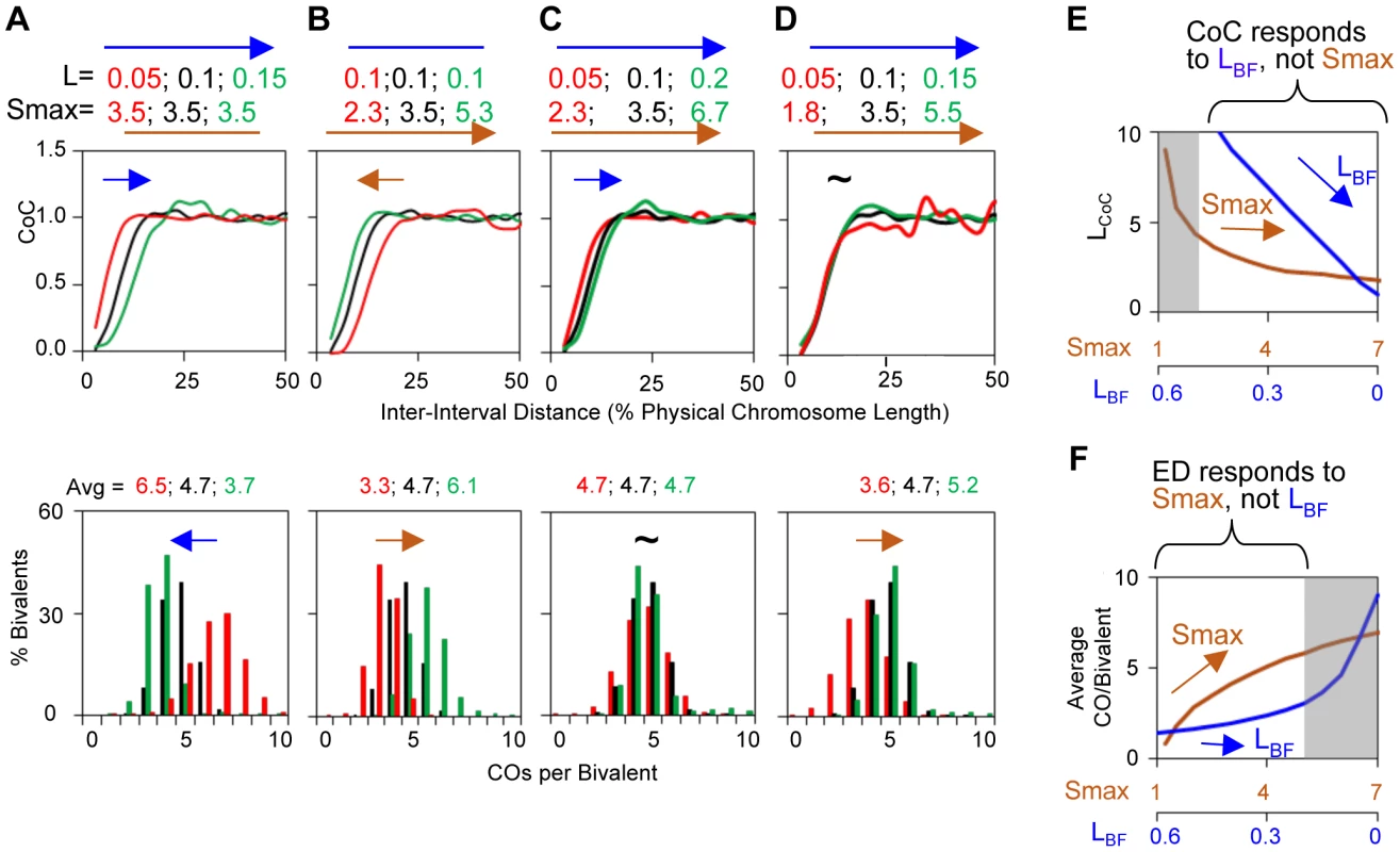 Variations in the L and/or Smax can alter CO patterns.