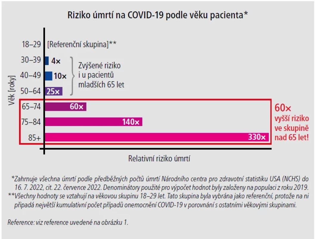 Nejvýznamnější rizikový faktor úmrtí kvůli COVID-19 je VĚK, zejména u pacientů nad 65 let.