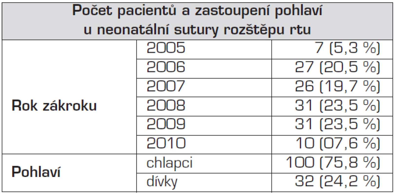 Počet pacientů v jednotlivých letech a zastoupení pohlaví u pacientů operovaných v neonatálním období.