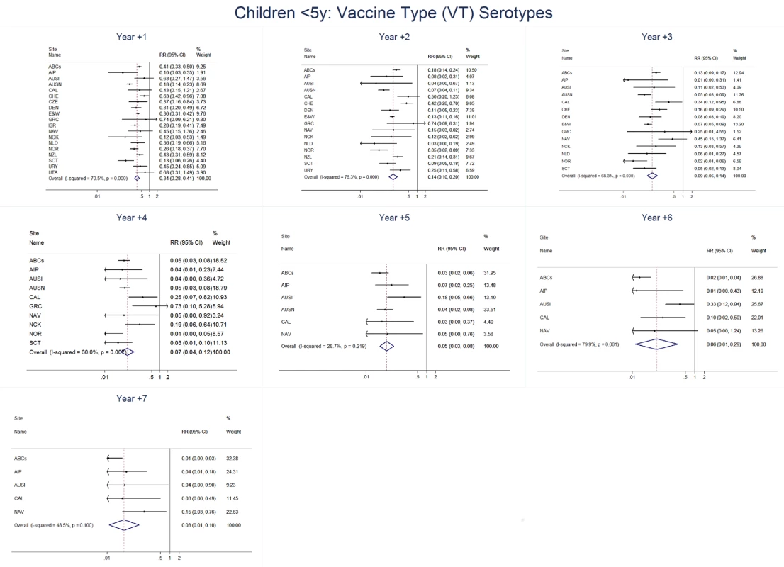 Vaccine serotype invasive pneumococcal disease summary rate ratio forest plots by post-introduction year from random effects meta-analysis for children aged <5 years.