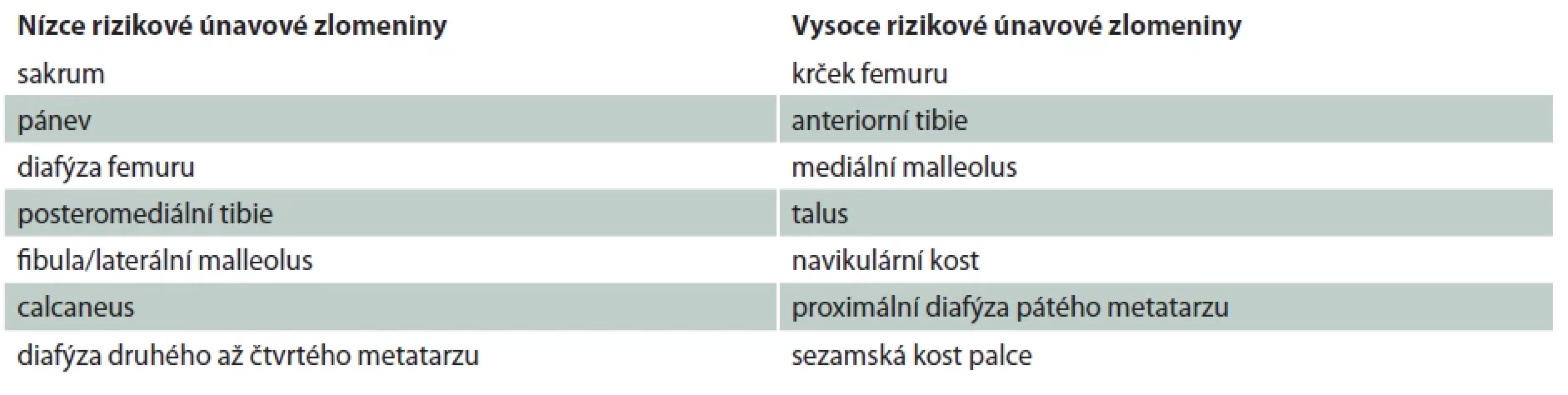 Rozdělení anatomický lokalit únavových zlomenin na vysoce a nízce rizikové.</br> Tab. 1. Division of anatomical sites of stress fractures into high- and low-risk.