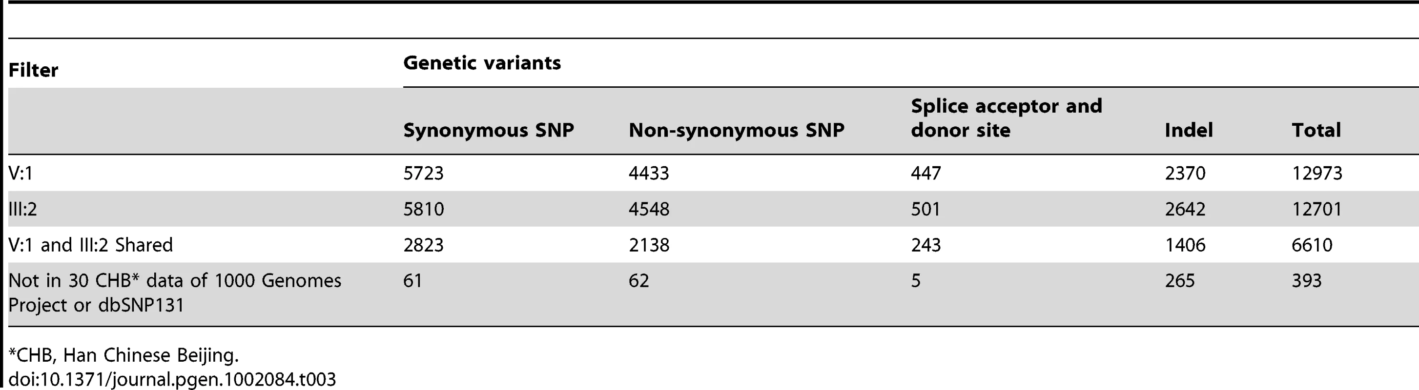 Genetic variants identified through exome resequencing.