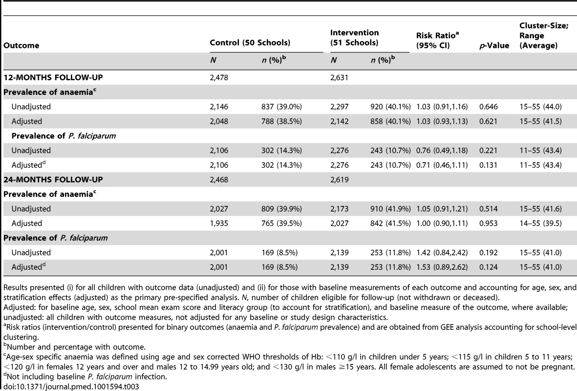 Effect of the IST intervention at 12- and 24-months follow-up on health outcomes anaemia and <i>P. falciparum</i> prevalence for study children.