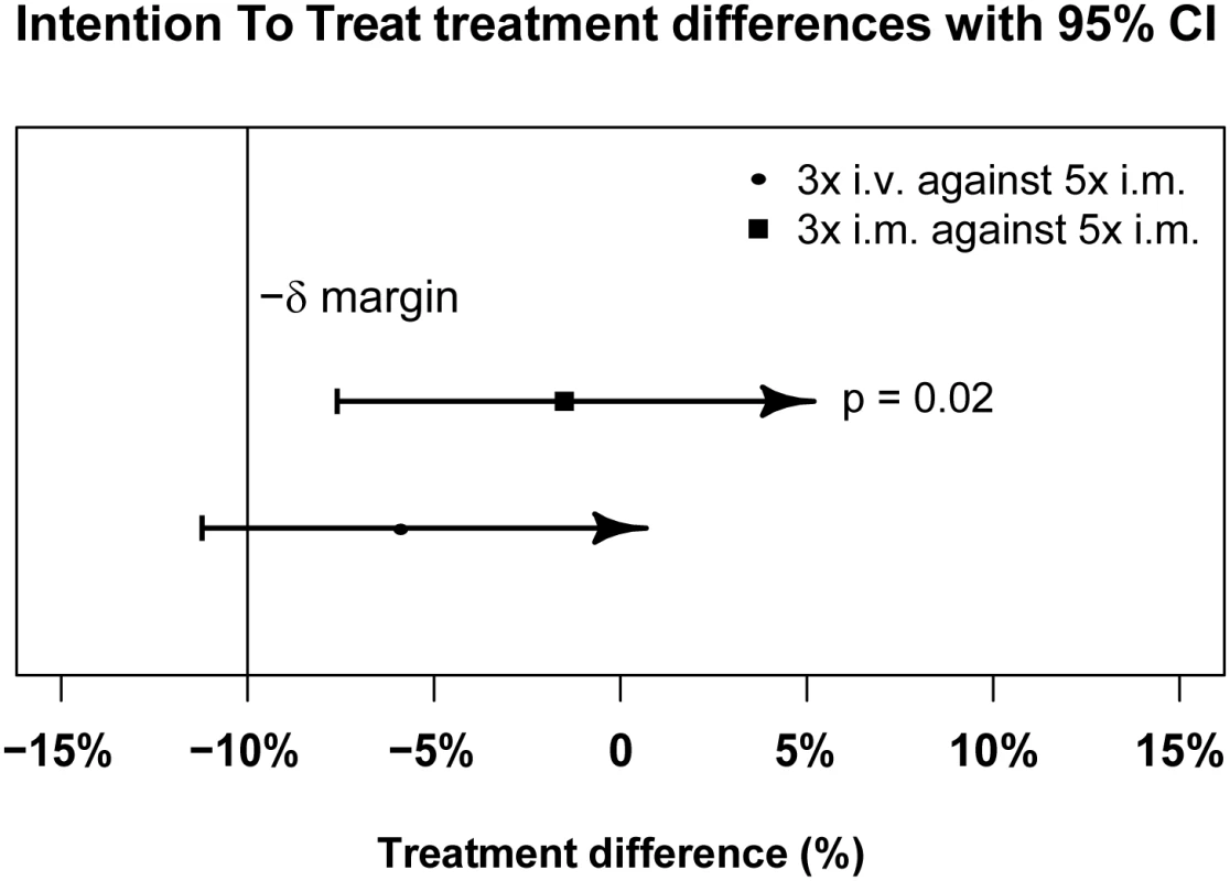 Intention-to-treat population primary endpoint analysis.
