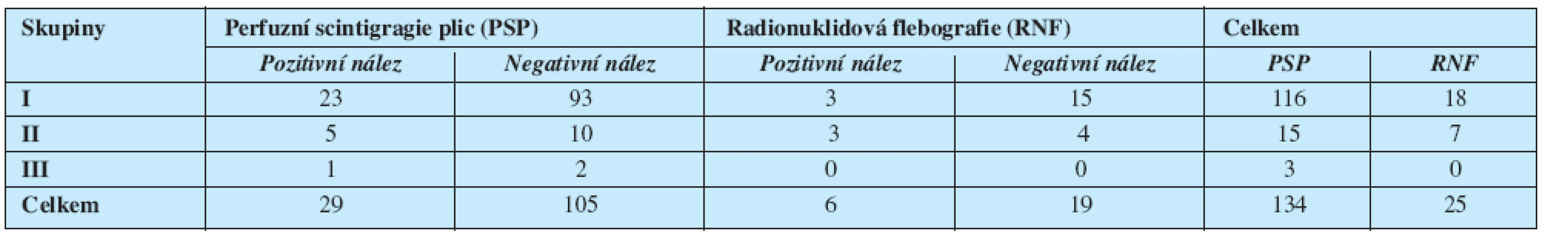 Výskyt plicní PE na perfuzní scintigrafii plic a neprůchodného HŽS na radionuklidové flebografii v jednotlivých skupinách v našem souboru pacientek