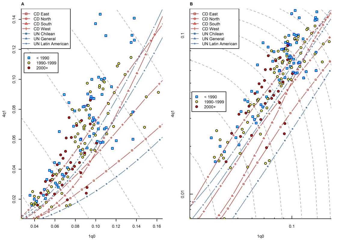 Relationship between <sub>1</sub><i>q</i><sub>0</sub> and <sub>4</sub><i>q</i><sub>1</sub> in WFS/DHS data for countries with high current prevalence of HIV (>5%), by time period (<1990, 1990s, 2000+).