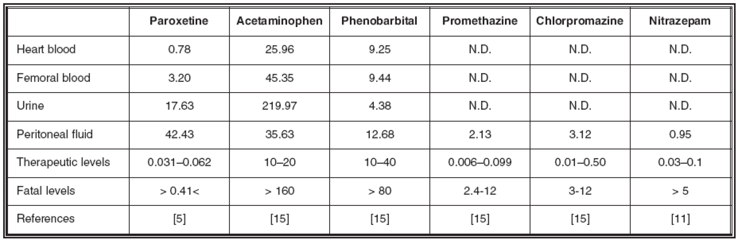 Drug concentrations in each sample (μg/ml) and their fatal and therapeutic levels