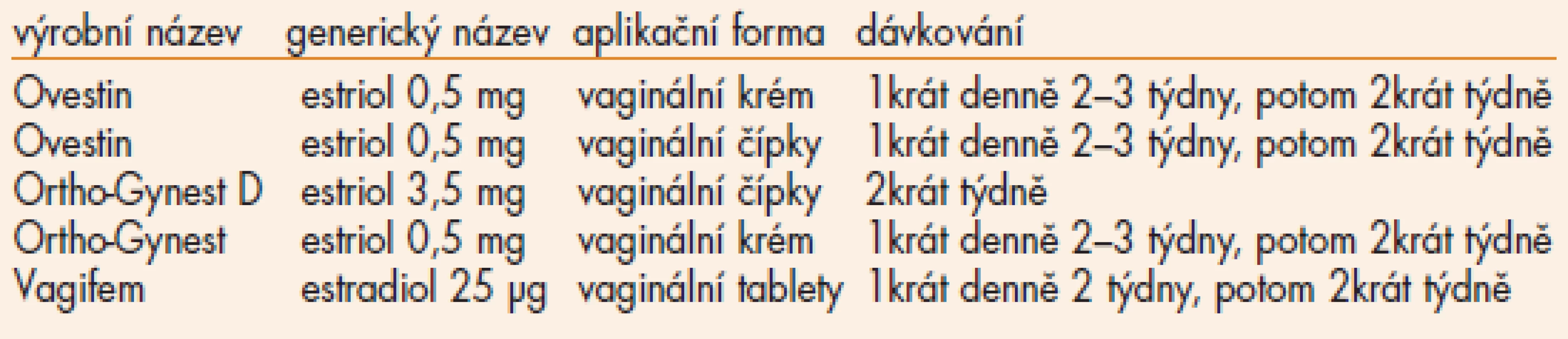 Přehled lokálních preparátů, aplikačních forem a dávkování.