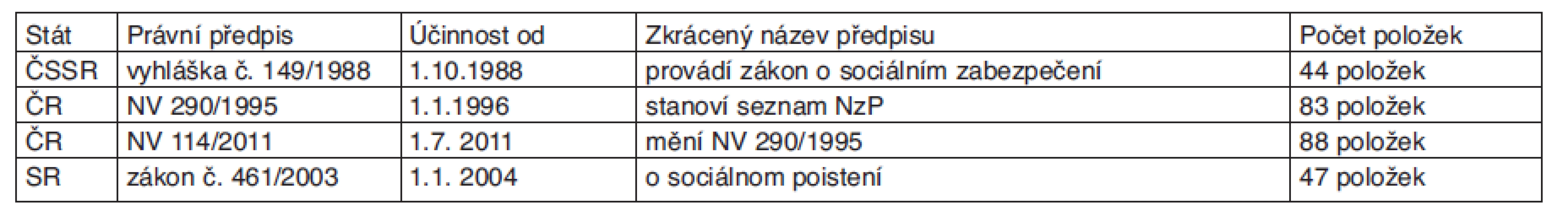 Seznam právních předpisů definující a upravující seznam nemocí z povolání