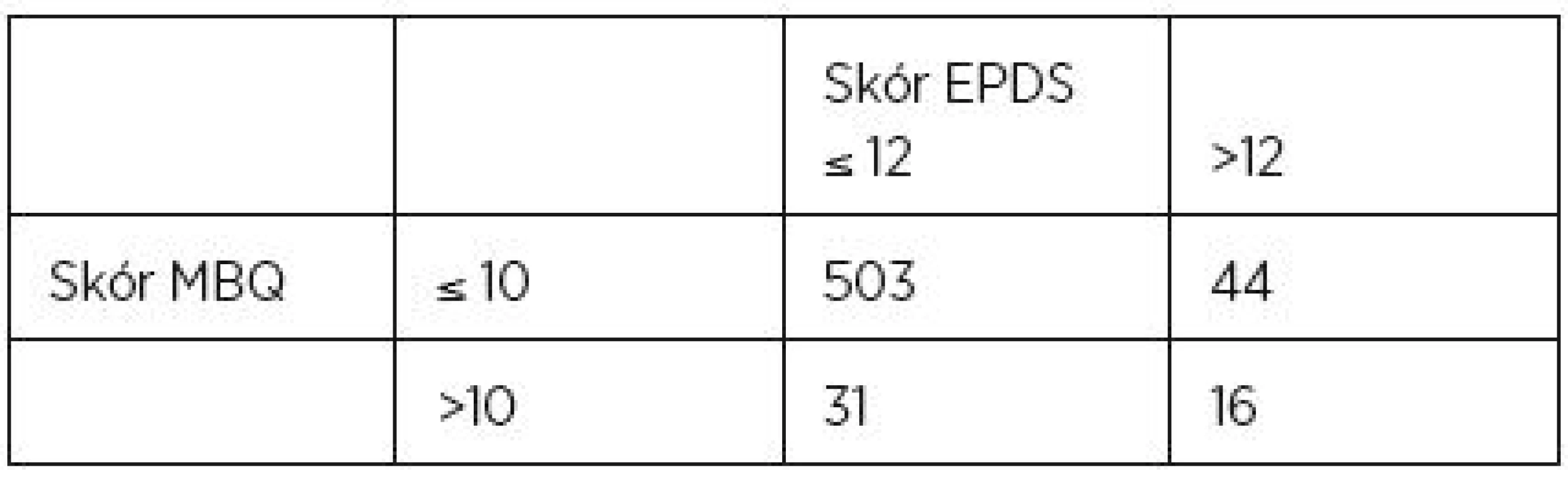 Souvislost skórů nad cut-off point v MBQ (> 10) a EPDS (> 12)