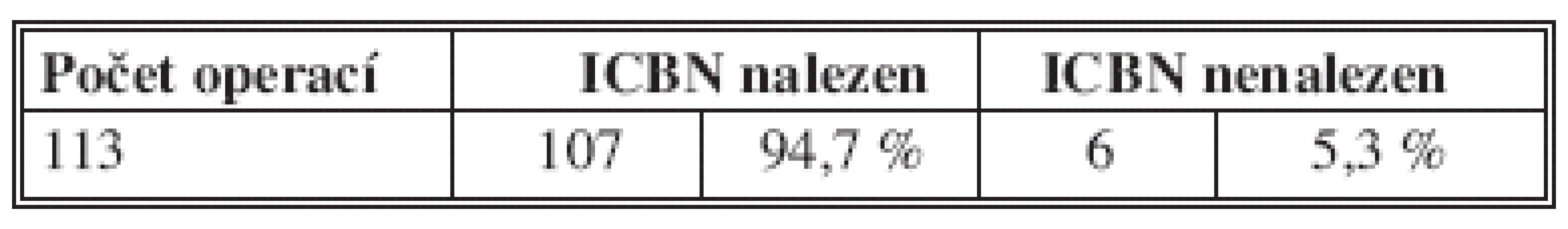 Úspěšnost detekce ICBN ve studii
Tab. 1: ICBN detection rate in the study