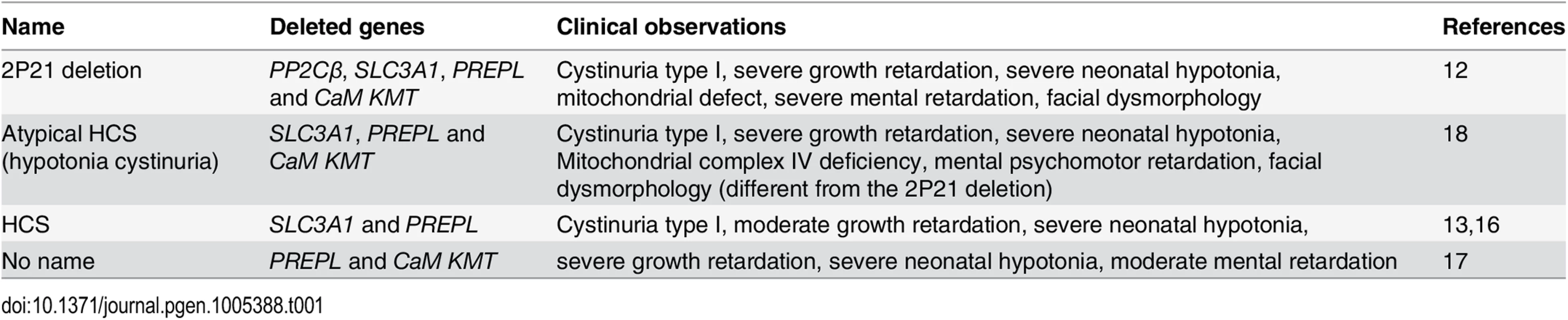 Comparison of clinical features of different homozygous deletion in 2P21.