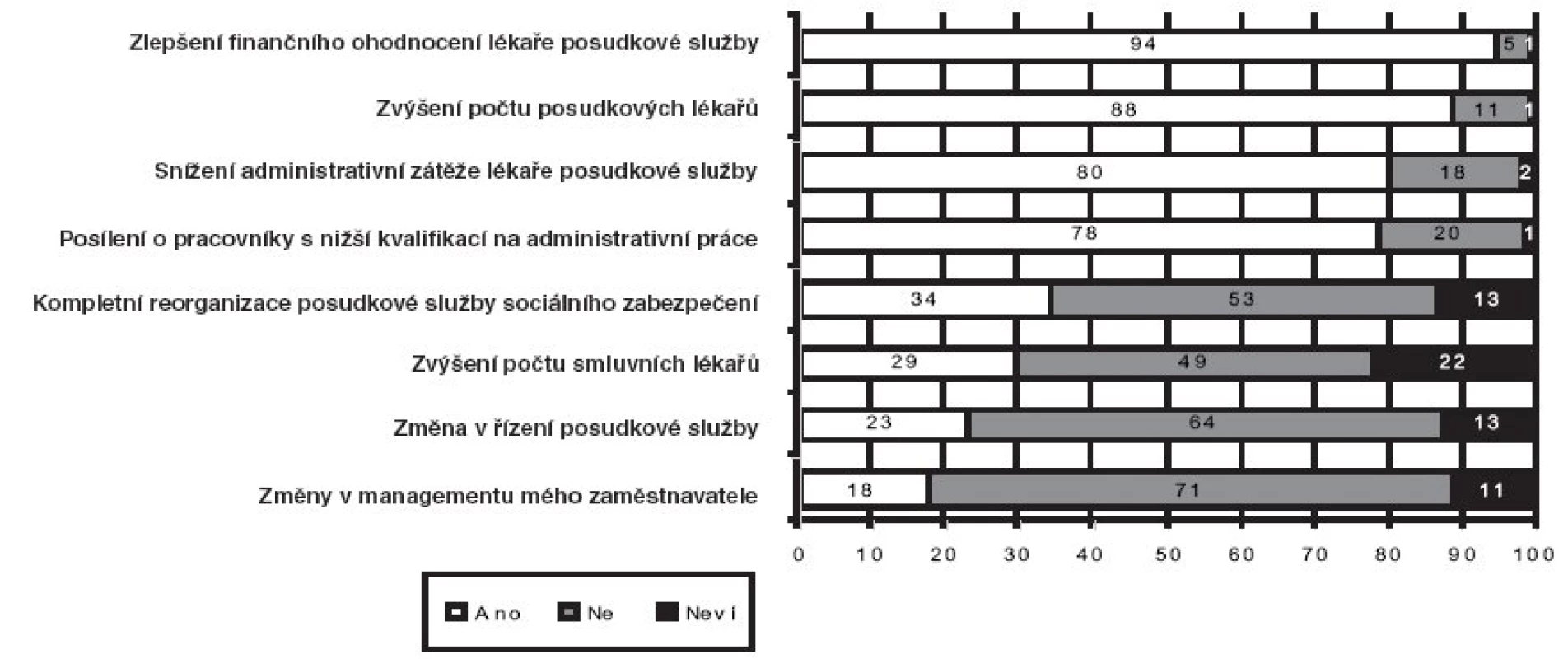 Co napomůže k zkvalitnění činnosti lékařské posudkové služby (n = 348; údaje v procentech)