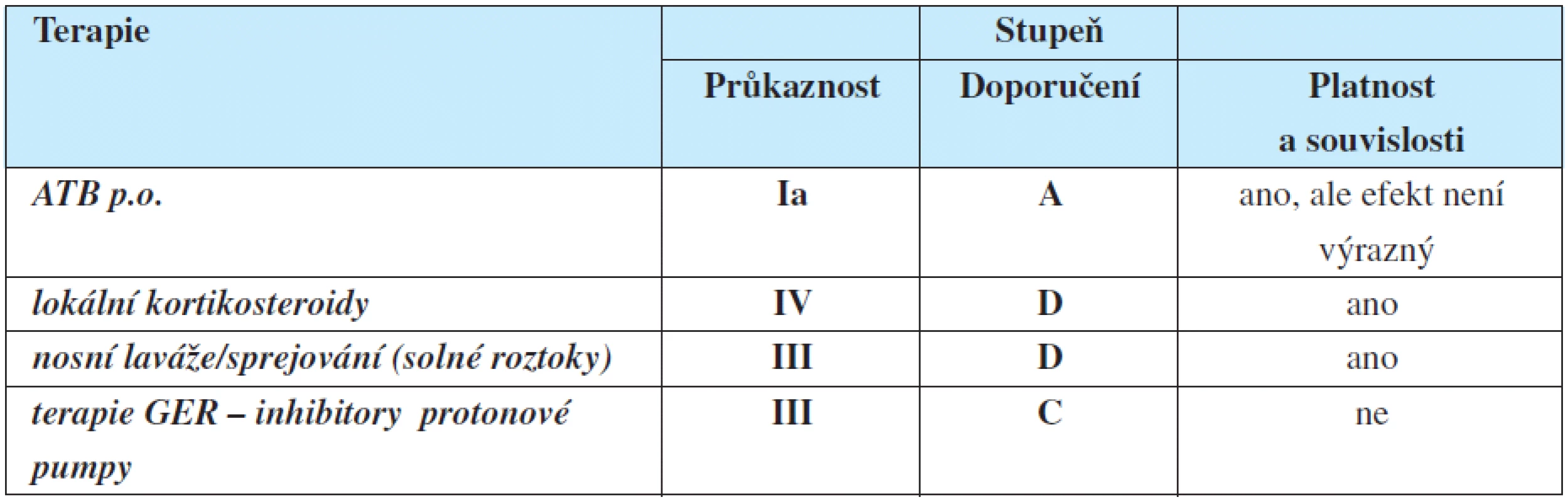 Prokázaná léčba a doporučení pro děti s chronickou rinosinusitidou