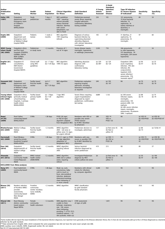 Literature review: studies of diagnosis of possible bacterial infection/severe disease in newborns and young infants (<59 days).