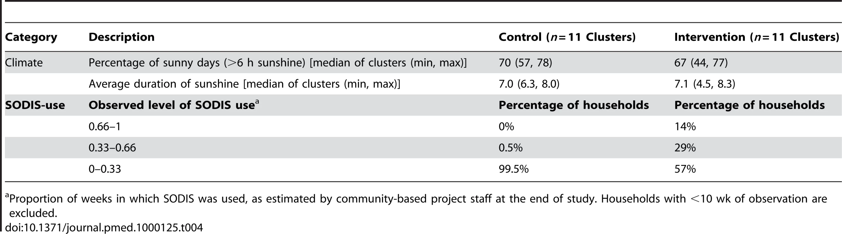Climatic conditions and SODIS use of a cluster-randomized trial involving 22 rural communities of Totora District, Bolivia.