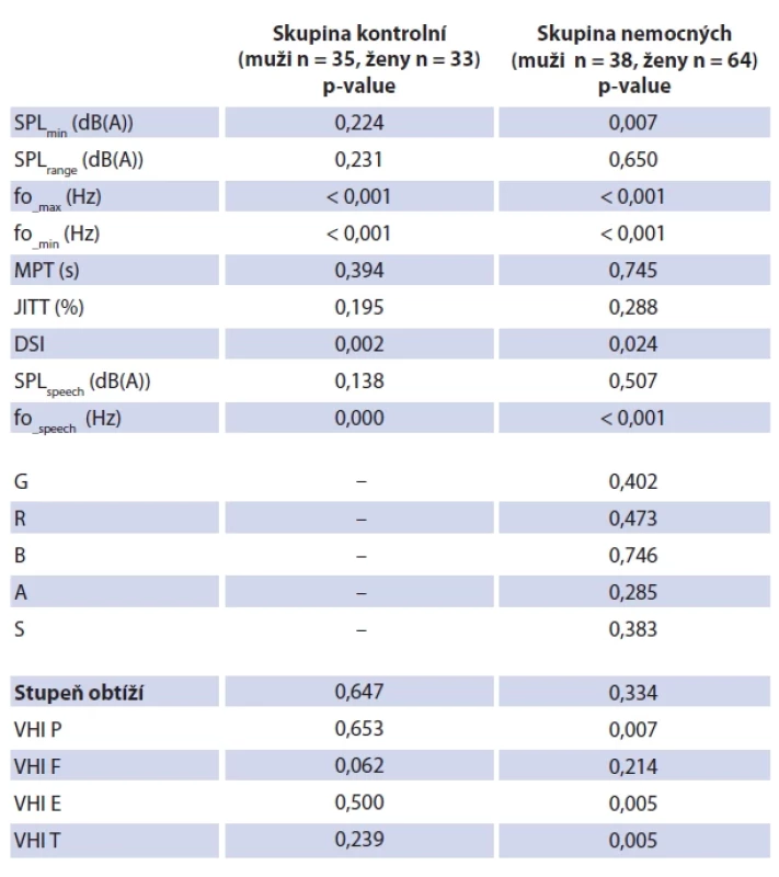 Statistická analýza rozdílů jednotlivých parametrů mezi muži a ženami v kontrolní skupině a ve skupině nemocných. Mann-Whitney U test (M-W). Vzdálenost mikrofonu 30 cm, hodnota šumu do 40 dB(A). Tab. 3. Statistical analysis of diff erences in individual parameters between men and women in the control and patient groups. Mann-Whitney U test (M-W). Microphone distance 30 cm, noise level up to 40 dB(A).