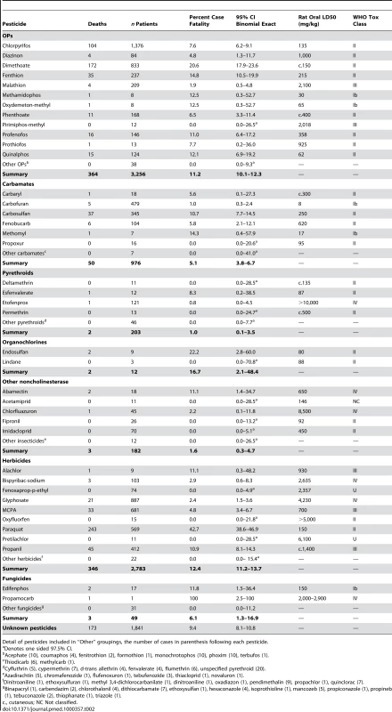 Case fatality of any pesticide with more than ten admissions or any death.