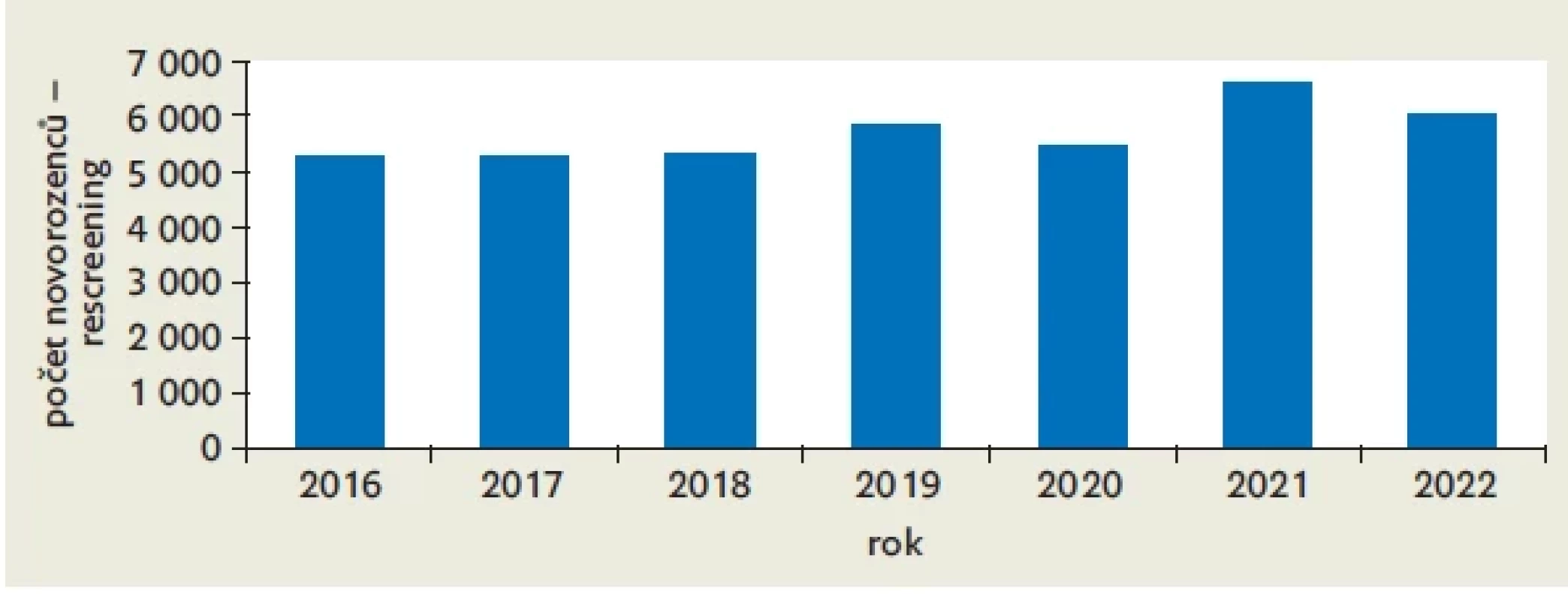 Rescreening sluchu u osob narozených v letech 2016–2022.