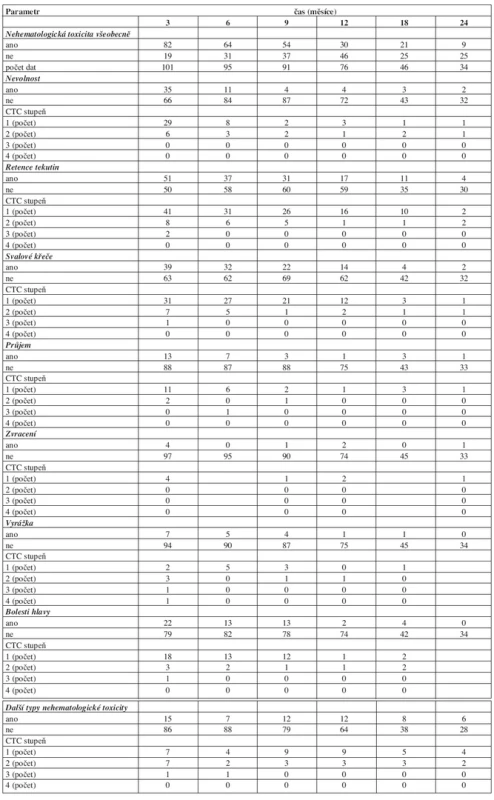 Nehematologická toxicita léčby imatinibem v průběhu prvních dvou let léčby. CTC - National Cancer Institute Common Terminology Criteria for Adverse Events v3.0.