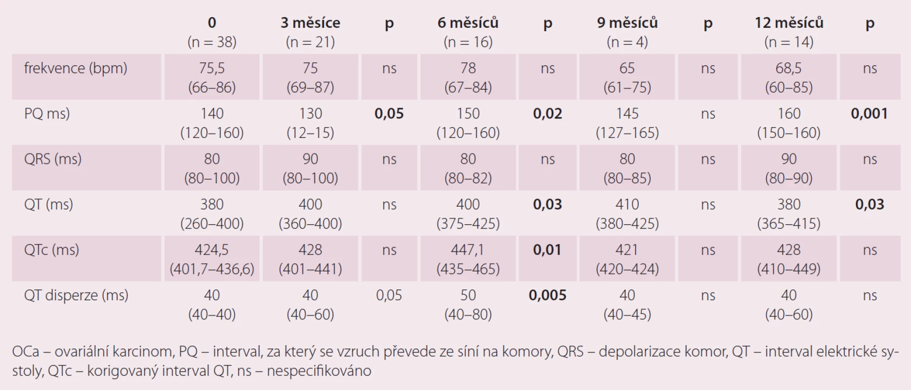 Možnosti elektrokardiogramu v diagnostice kardiotoxicity – vliv terapie OCa na některé echokardiografické parametry.