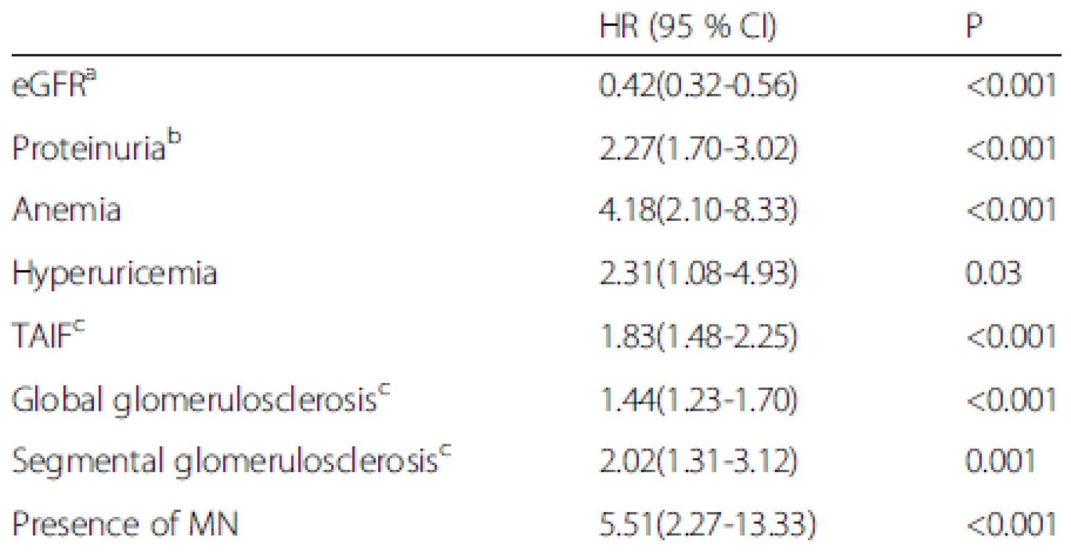Univariate Cox regression analyses of factors associated with renal survival