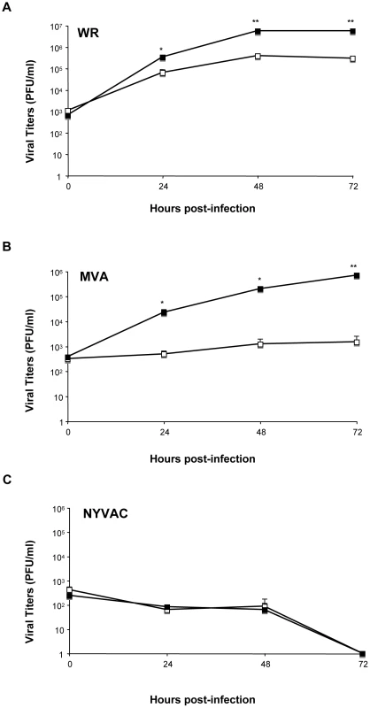 DUSP1 modulates VACV replication in cultured cells.