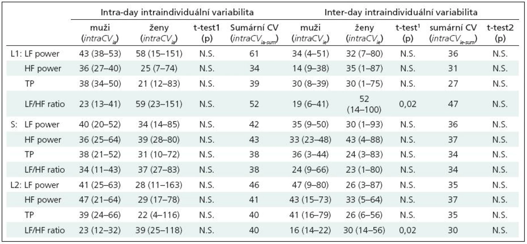 Intraindividuální (intra- a inter-day) variabilita parametrů SAHRV.
Intraindividuální variabilita hodnot spektrálních výkonů v oblasti nízko- a vysokofrekvenční (LF a HF power), celkového spektrálního výkonu (TP) a LF/HF ratio v jednotlivých intervalech (L1-S-L2: Leh 1-Stoj-Leh 2) zjištěná při opakovaných vyšetřeních v průběhu jednoho dne (Intra-day intraindividuální variabilita) nebo ve stejnou denní dobu v několika následujících dnech (Inter-day intraindividuální variabilita) a vyhodnocená s ohledem na pohlaví vyšetřených jedinců. Pro každý hodnocený parametr je uvedeno rozmezí jednotlivých intraindividuálních variačních koeficientů vyjádřených v % (intraCV<sub>ia</sub> a intraCV<sub>ie</sub>, výpočet viz Metodika) ve vyšetřované skupině a jejich medián, sumární intraindividuální variační koeficient pro daný parametr (intraCV<sub>ia-sum</sub> a intraCV<sub>ie-sum</sub> výpočet viz Metodika), srovnání CV mezi muži a ženami (t-test1) a srovnání intra- a interindividuální variability (t-test<sup>2</sup>) (N.S. = statisticky nevýznamný rozdíl).


