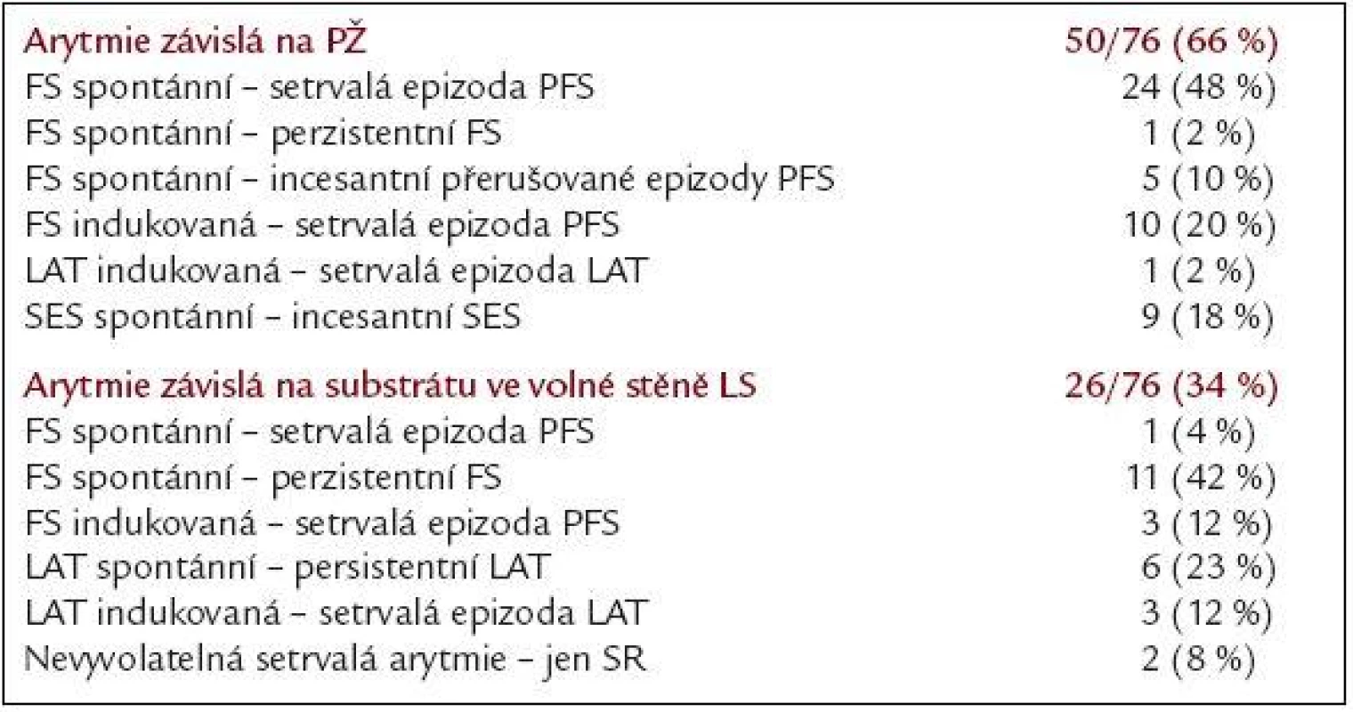 Arytmie při první opakované ablaci.