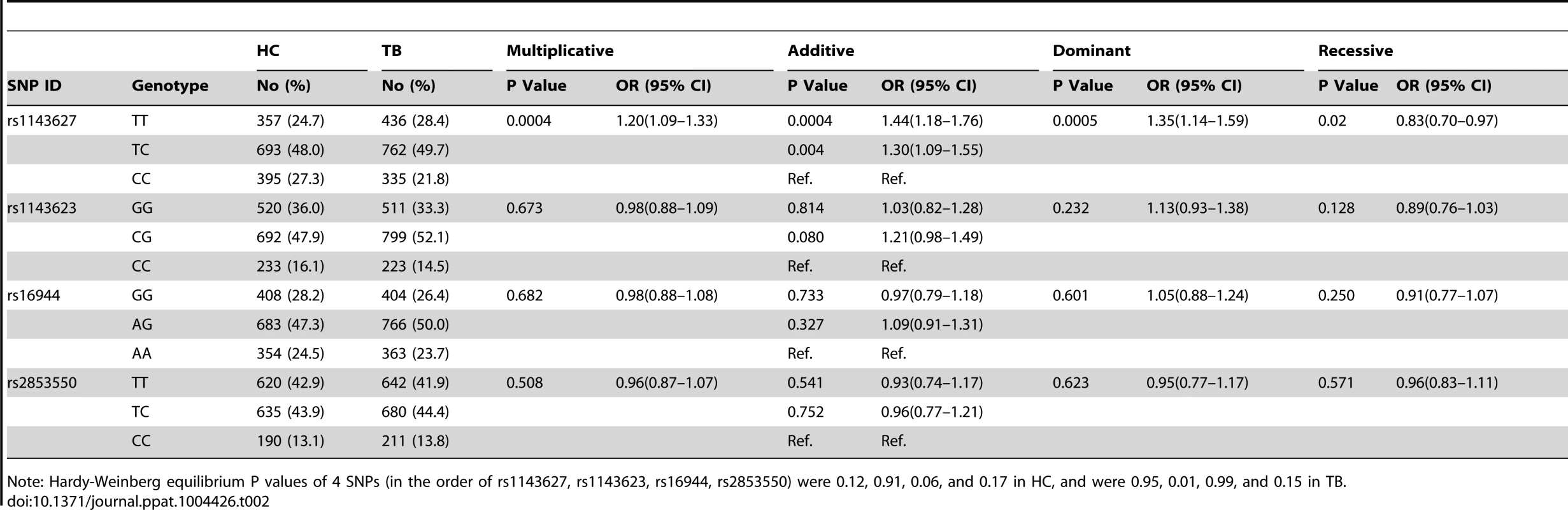 Association between <i>IL1B</i> Gene SNPs and TB susceptibility in Shenzhen cohort.
