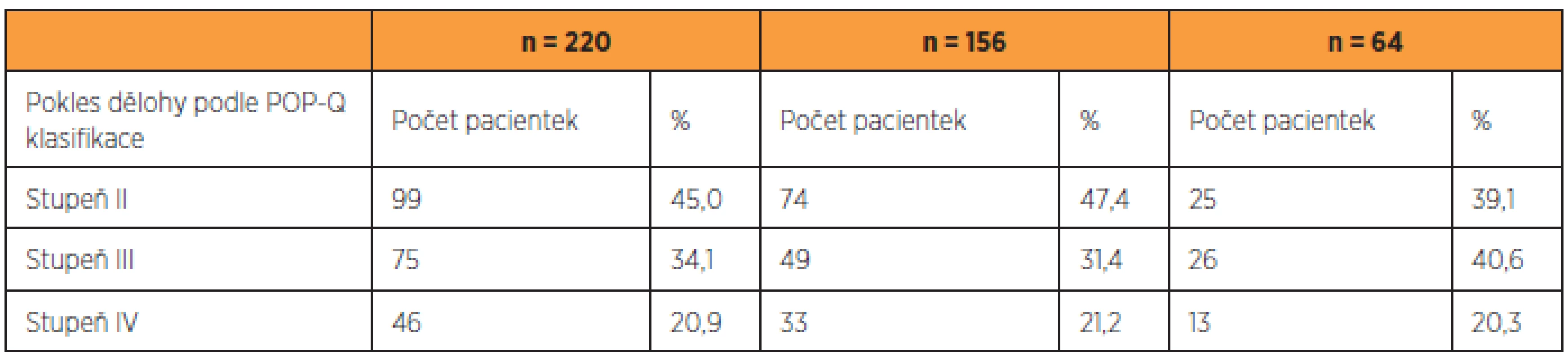 Předoperační nález pacientek