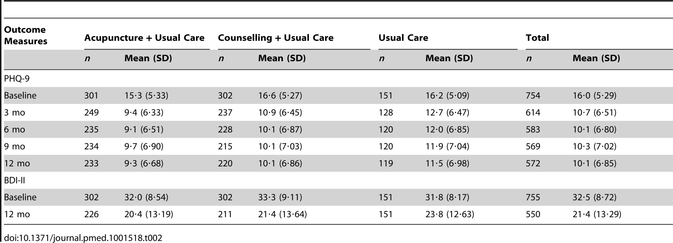 Unadjusted depression outcomes.