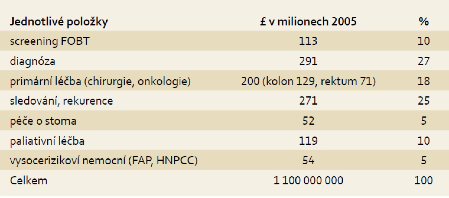 Náklady na diagnostiku a léčbu kolorektálního karcinomu ve Velké Británii.
Tab. 1. Costs of diagnostics and treatment of colorectal carcinoma in the UK.