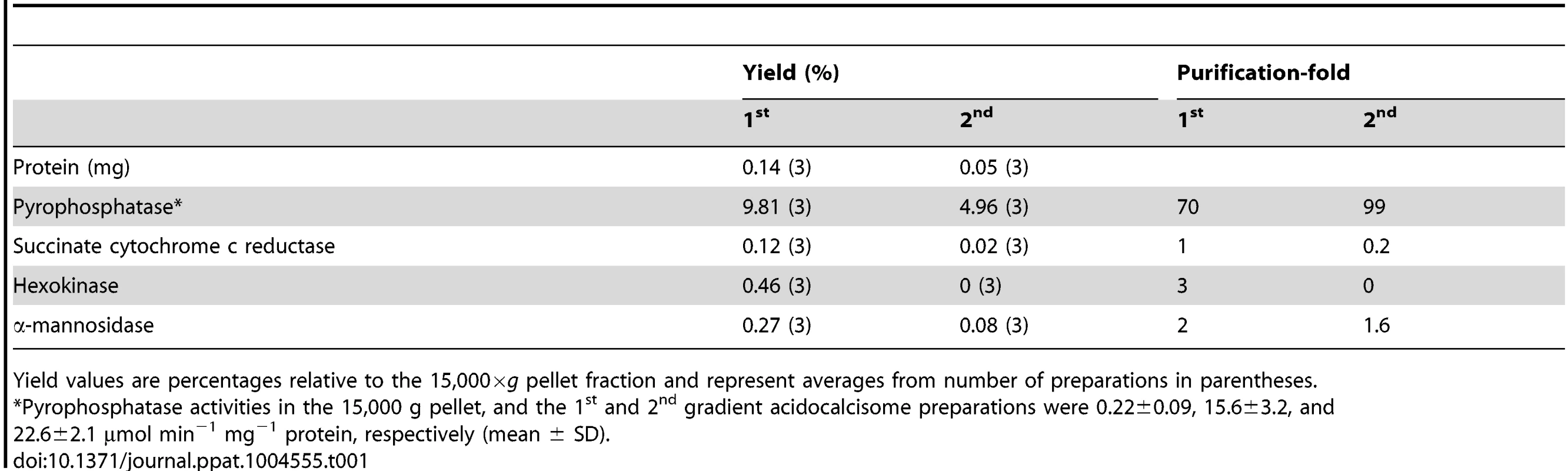 Purification of acidocalcisomes on iodixanol step gradients.