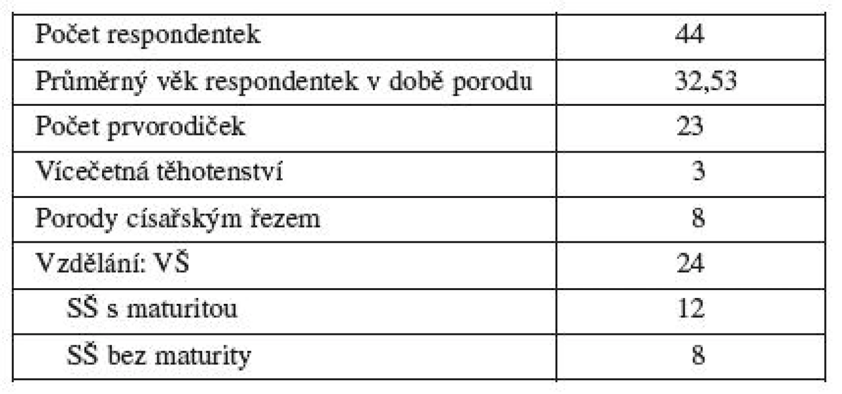Charakteristika výzkumného souboru
